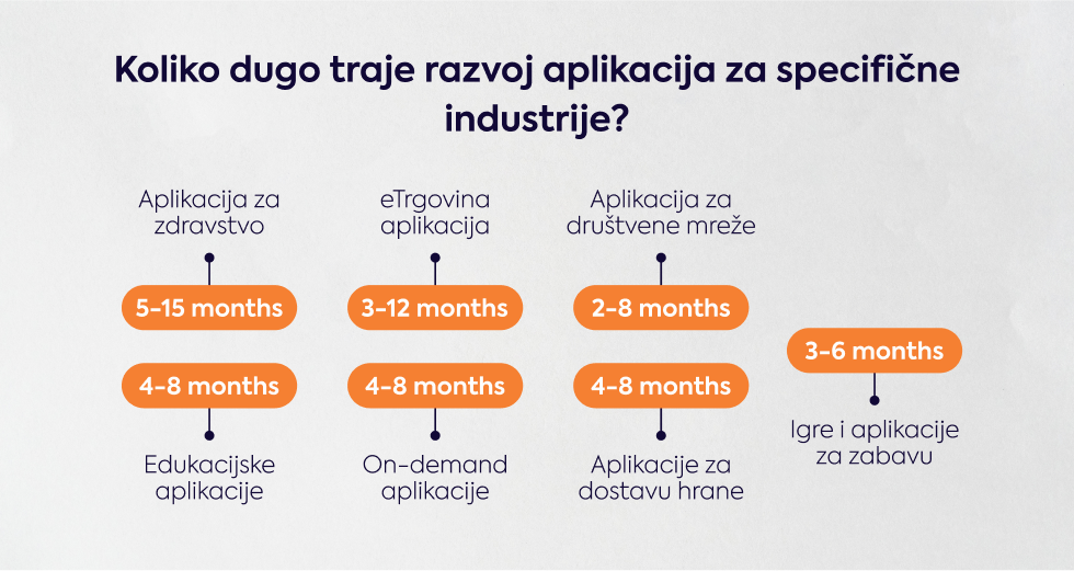 koliko-dugo-traje-razvoj-aplikacija-za-specificne-industrije